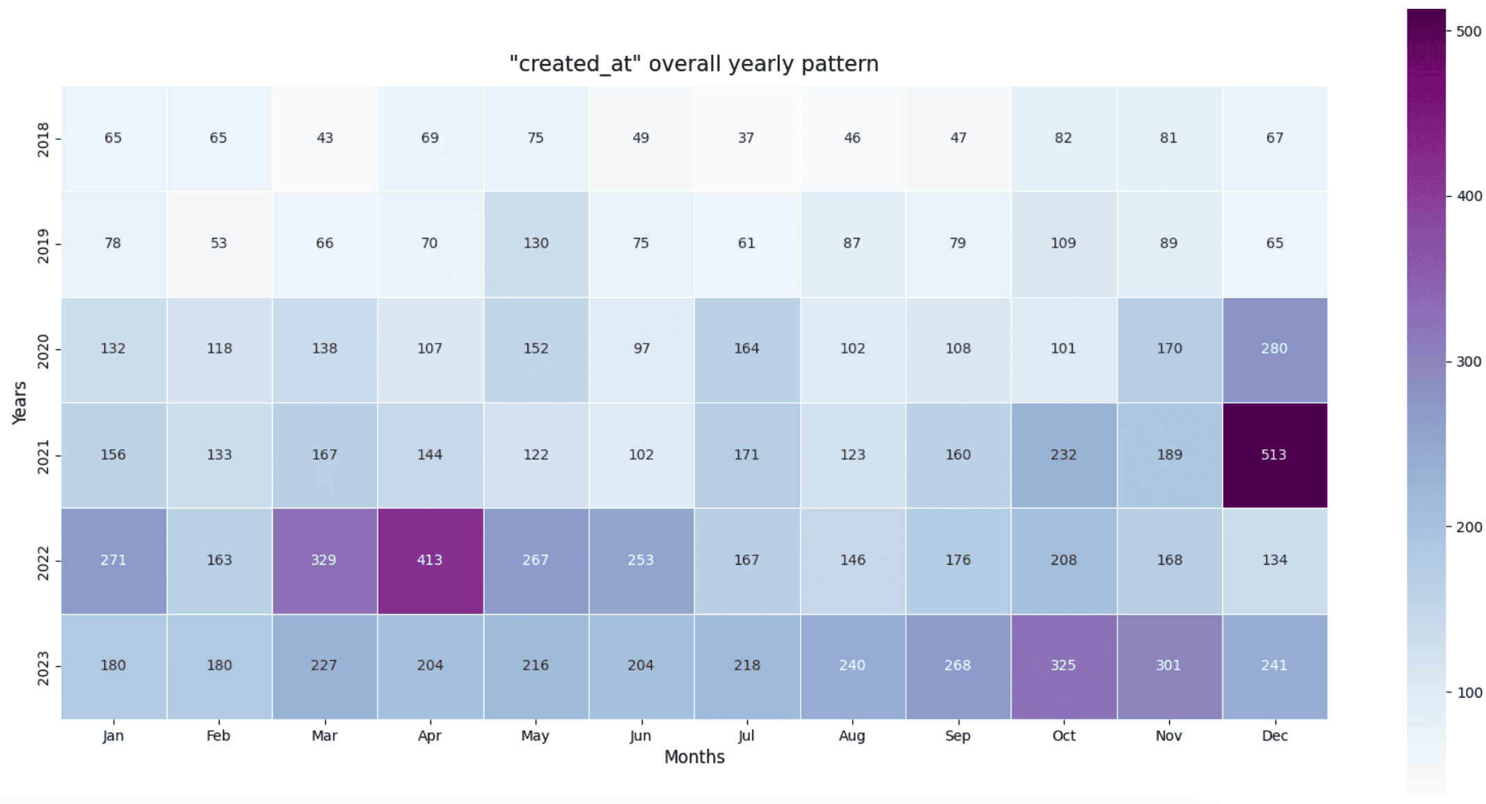 A heatmap visulaization which shows the count of repos for each month per year.