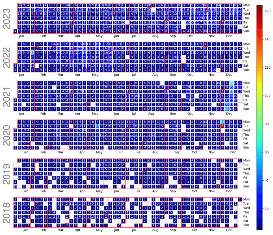 Calendar Plot shows the created_at exploits per day for all the examined years.