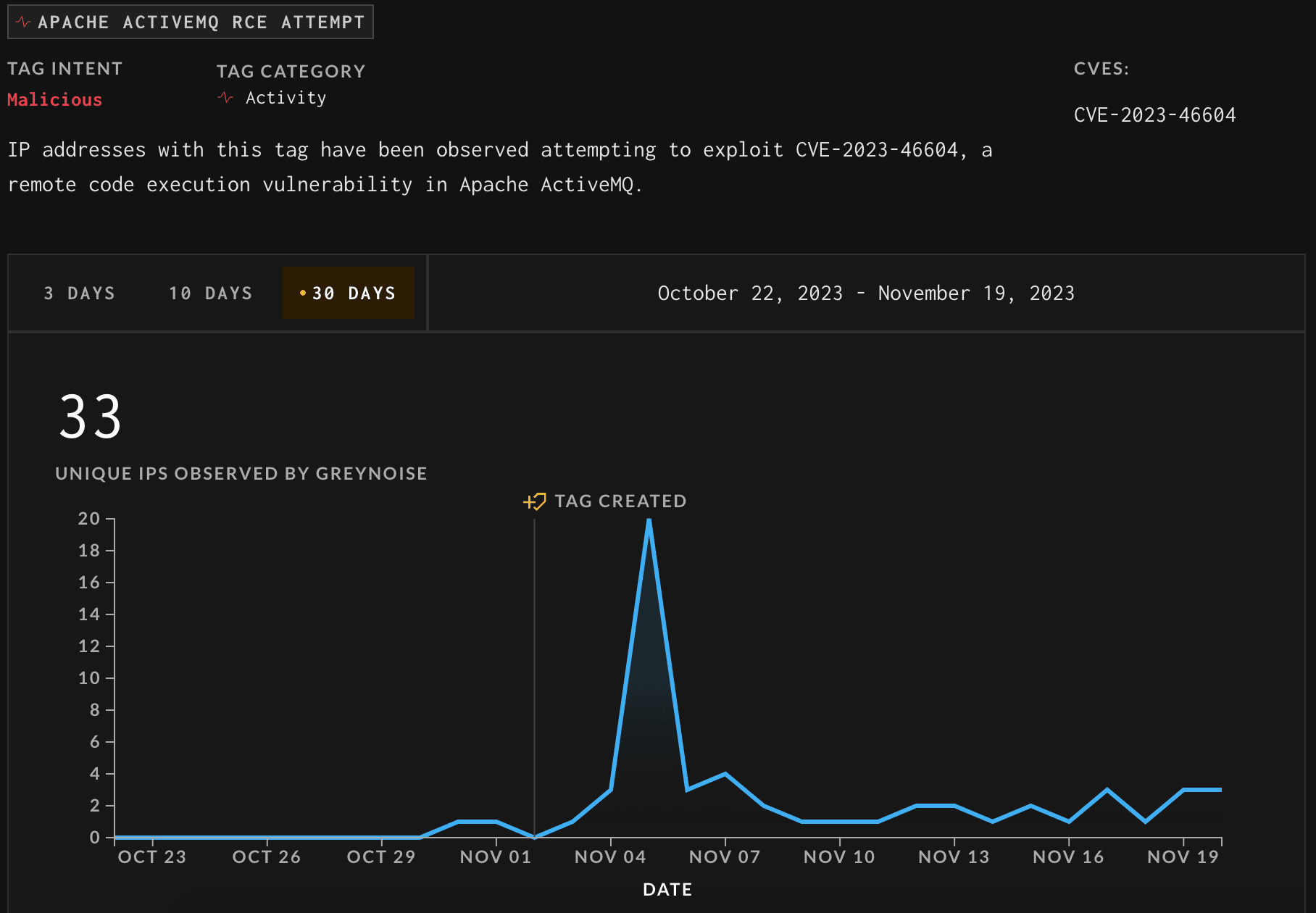 A chart showing the trend of apacheMQ CVE-2023-46604 exploitation (1 month)