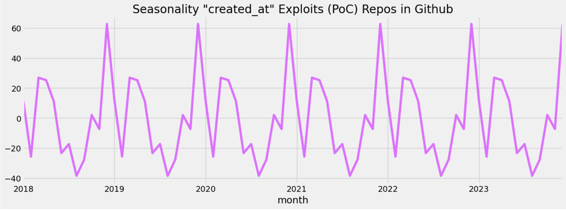 Shows the GitHub Exploit PoC Repos Seasonality