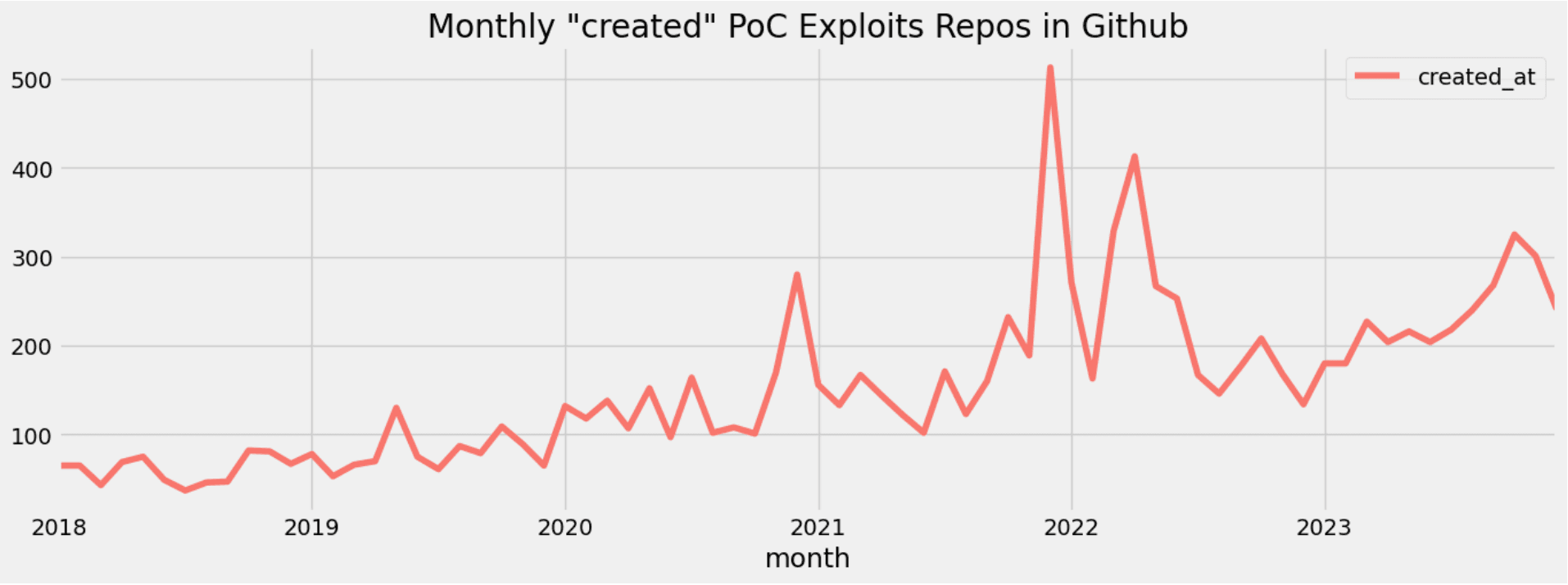 Monthly "created_at" PoC exploits repos in GitHub 